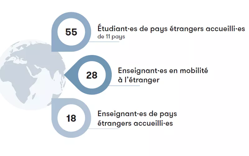Chiffres clés de la mobilité internationale du personnel 2025